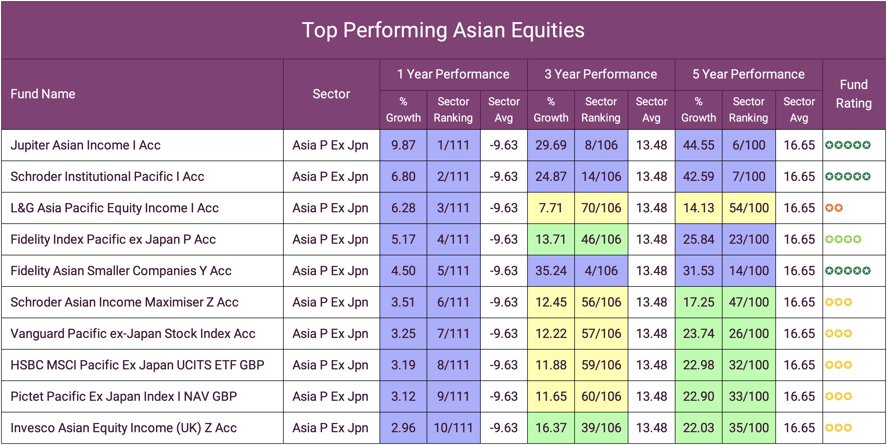 best-performing-funds-of-2022